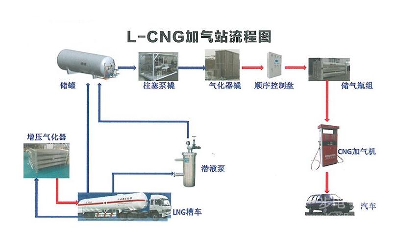 L-CNG加氣站淺析