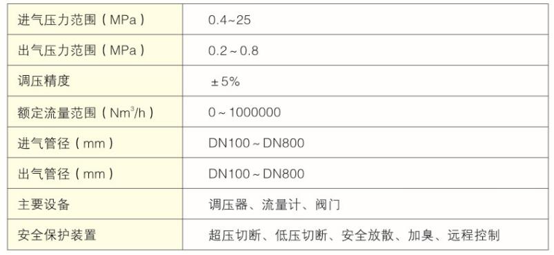 煙臺(tái)益華能源撬裝式門站